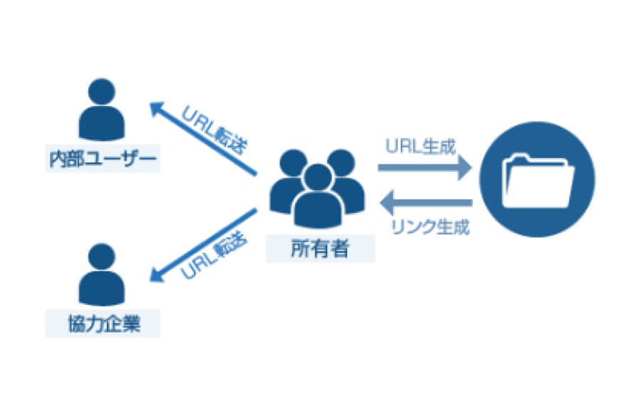 ダイレクトクラウドの大容量ファイルの共有イメージ画像です。