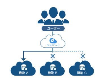 ダイレクトクラウドのファイル制限機能のイメージ画像です。